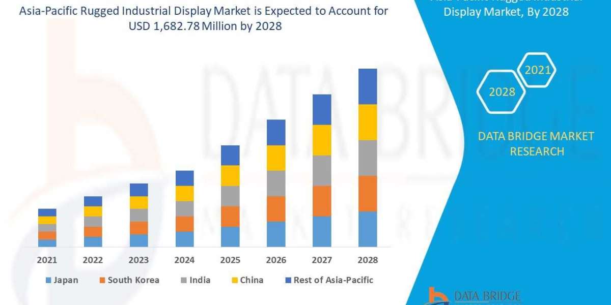 Asia-Pacific Rugged Industrial Display Market to Reflect Steady Growth During 2029