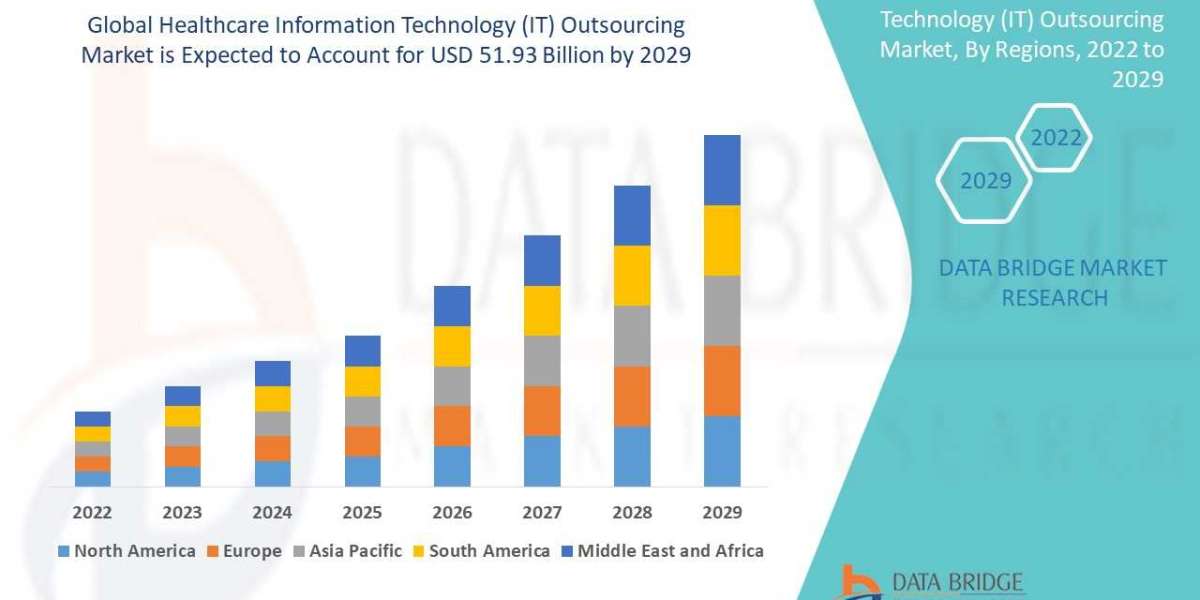 Global Healthcare Information Technology (IT) Outsourcing Market Dynamics