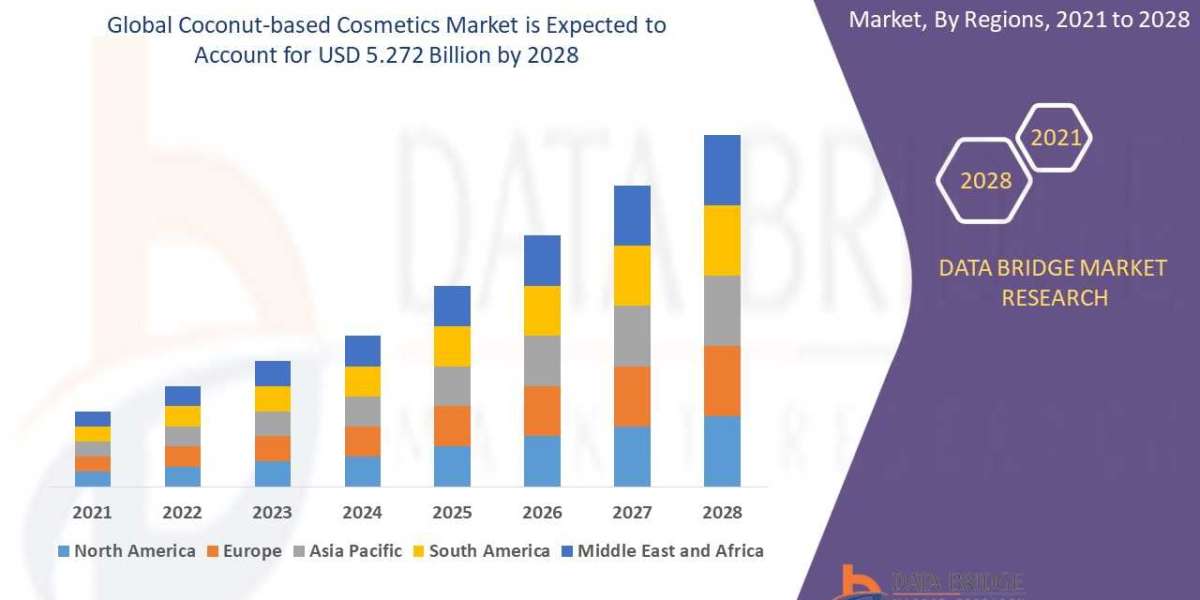 Global Coconut-based Cosmetics Market | Value and Size Expected to Reach USD 5.272 billion at CAGR of 11.2%| Forecast Pe