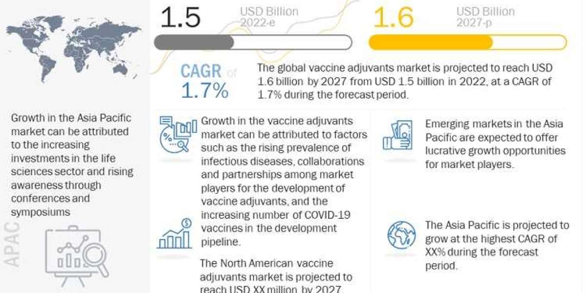 Vaccine Adjuvants Market Research Report 2027 Industry Major Strategies Adopted By Leading Market Companies