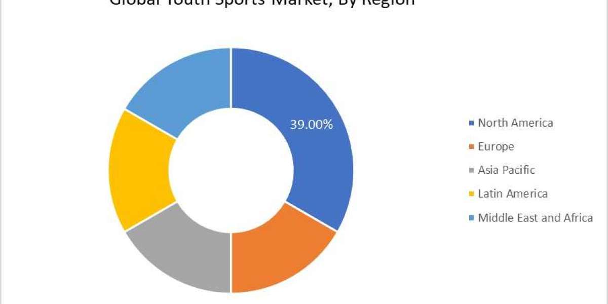 Youth Sports Market Business Strategies, Scope, Share and Huge Demand by 2030