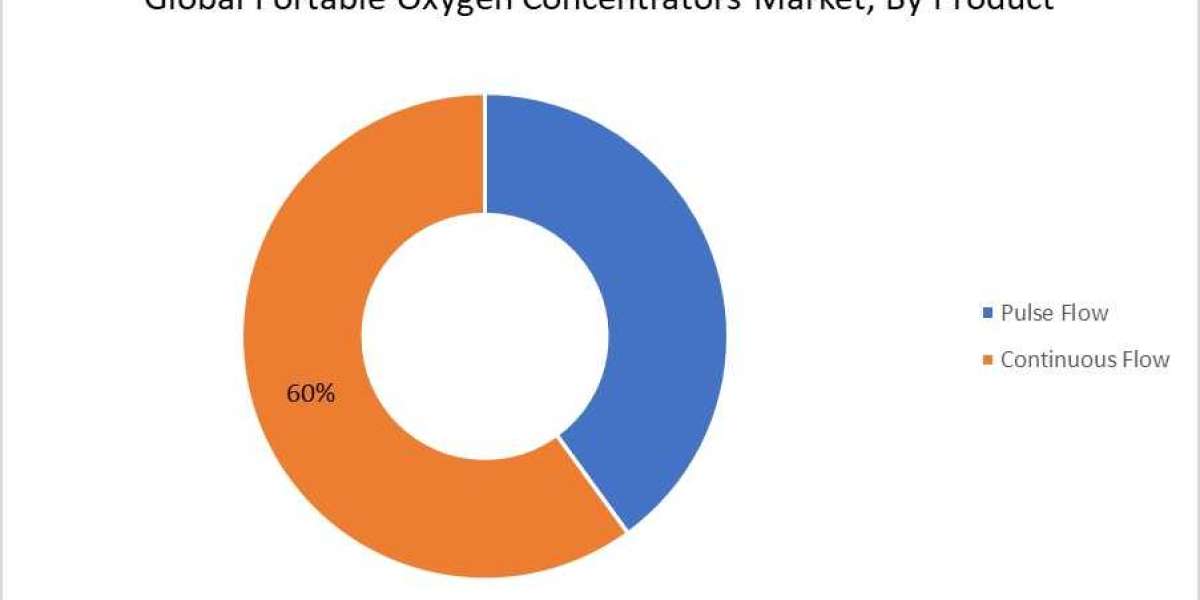 Portable Oxygen Concentrators Market Revenue, Growth Opportunities and Dynamic Business by 2030