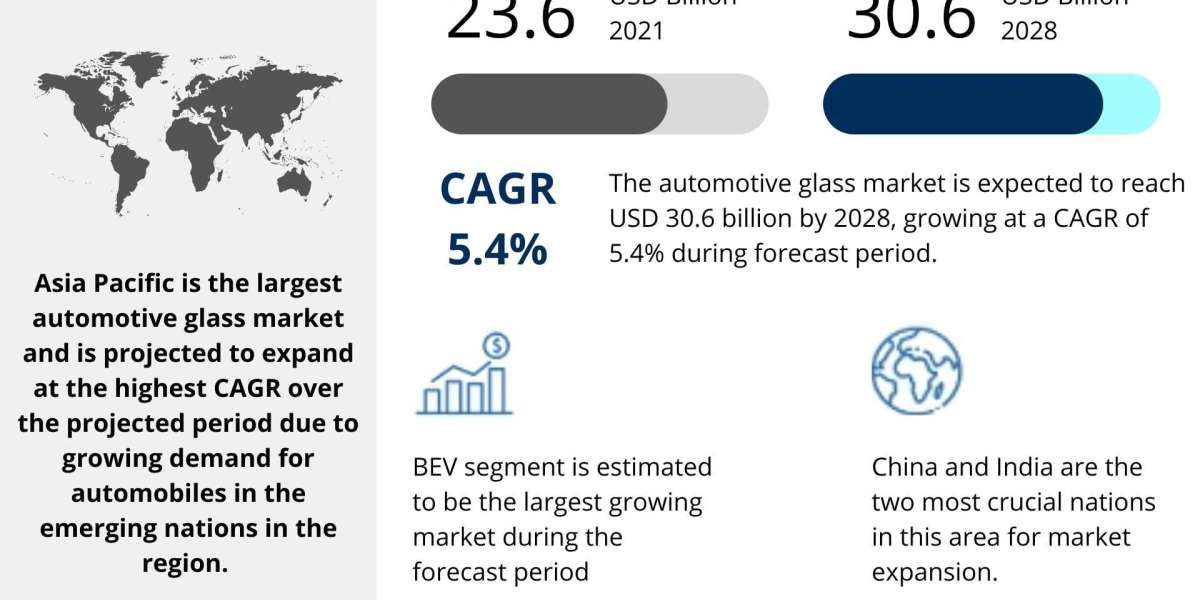Automotive Glass Market Latest Report with In-depth Analysis -Forecast to 2028