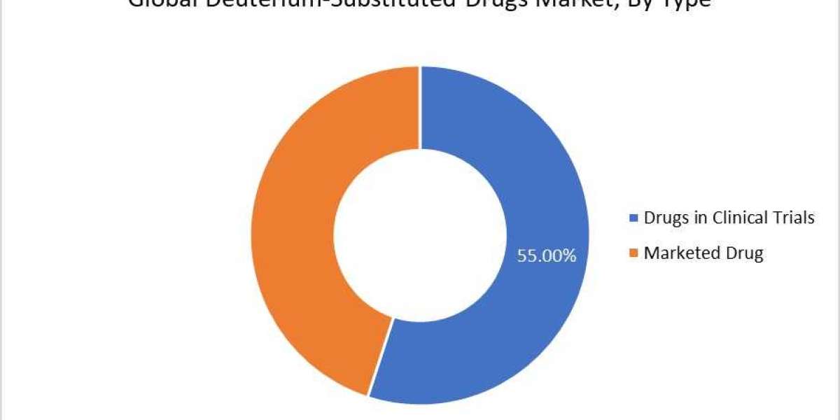 Deuterium-Substituted Drugs Market Scope, Trend , Share,  High Growth Rate by 2030