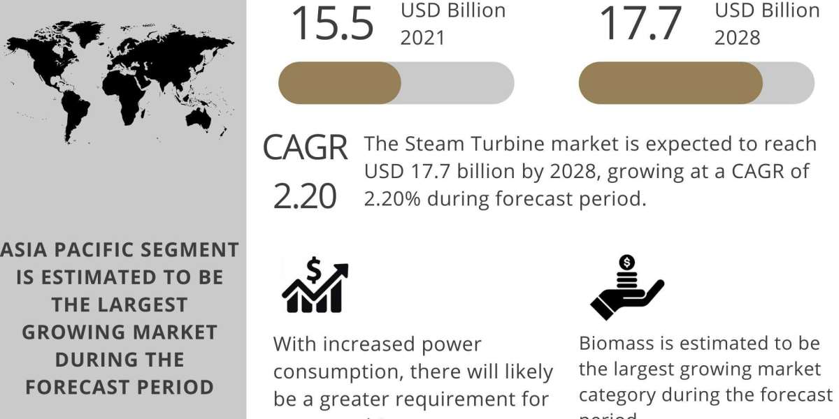 Steam Turbine Market Sluggish Growth Rate Foreseen by 2021-2028