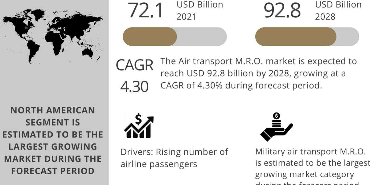 Air Transport MRO Market Revenue, Key Players, Dynamic, Demand and Drives, Forecast to 2028