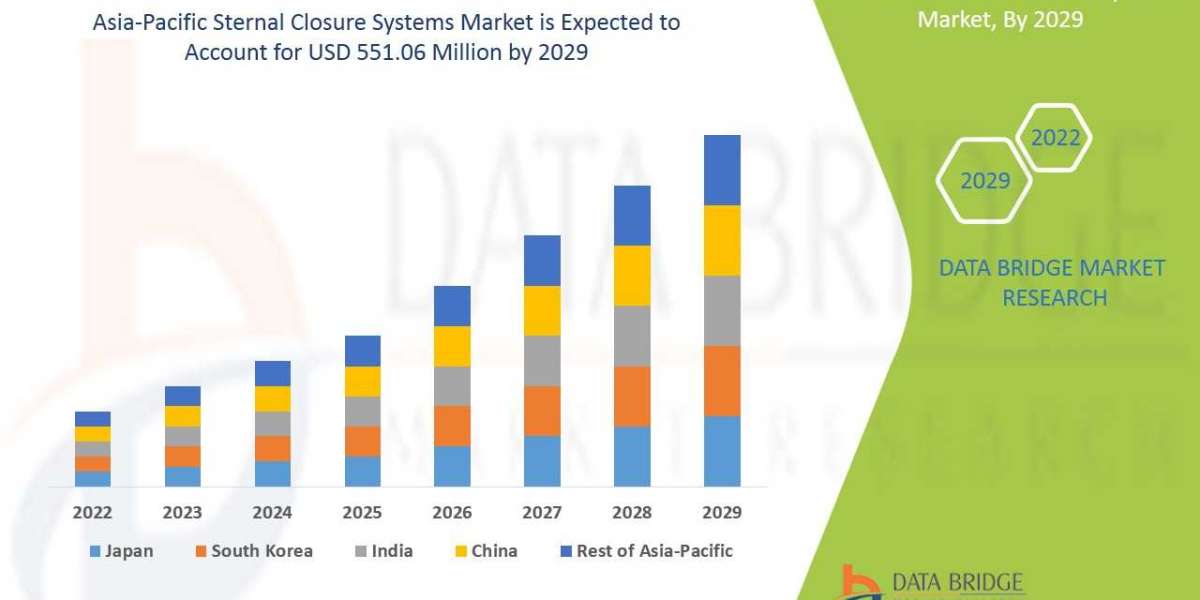 Asia-Pacific Sternal Closure Systems Market  Growth  Size, Opportunities, Developments, Scope, & Booming Growth By F