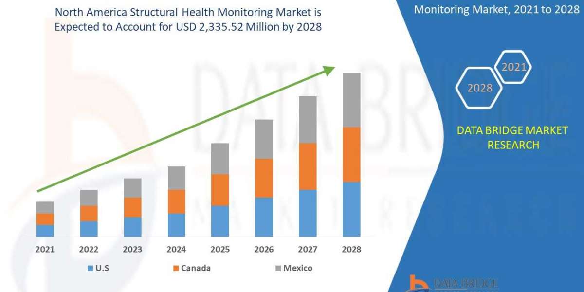 2028 Forecast Of North America Structural Health Monitoring Market