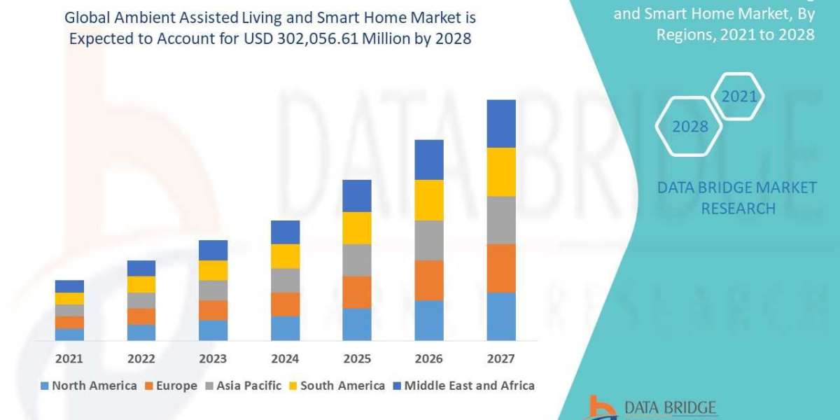 Ambient Assisted Living and Smart Home Market Growth  Size, Opportunities, Developments, Scope, & Booming Growth By 