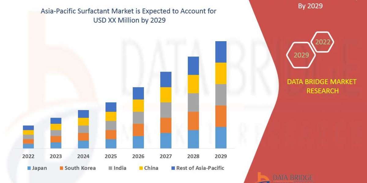 Asia-Pacific Surfactant Market Growth