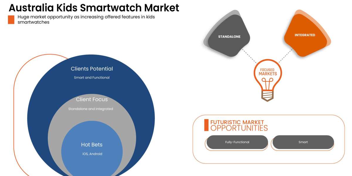 Australia Kids Smartwatch Market Regional Assessment and Growth Opportunities Forecast 2029