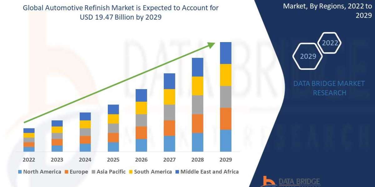 Automotive Refinish Market Growth  Size, Opportunities, Developments, Scope, & Booming Growth By Forecast