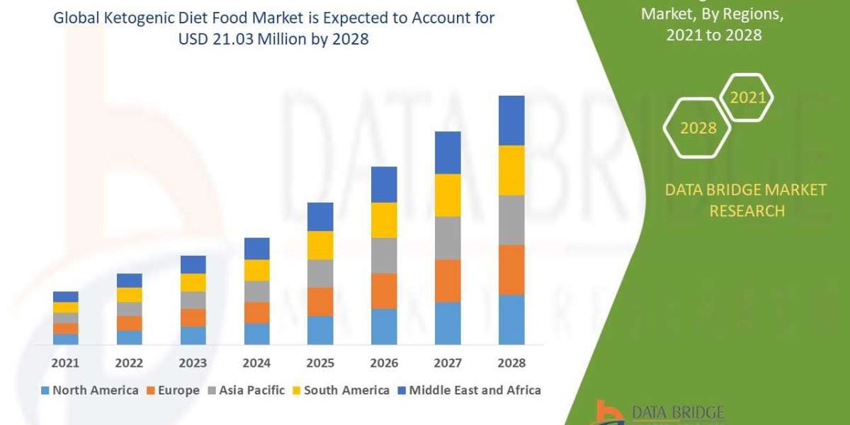 Ketogenic Diet Food Market Industry, Trends, & Analysis