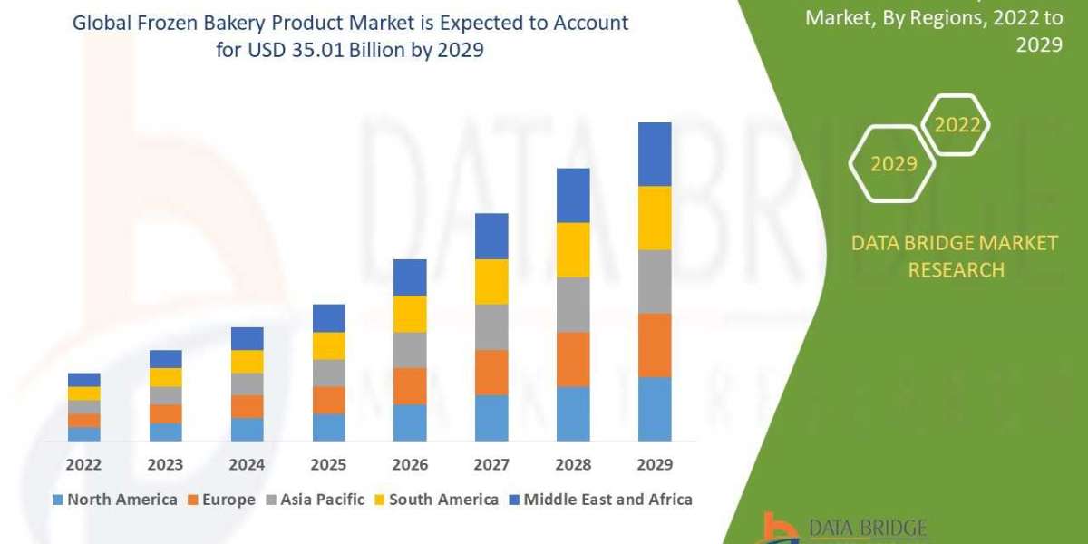 Frozen Bakery Product Market Growth, Industry Size-Share, Global Trends, Key Players Strategies and Upcoming Demand, Seg
