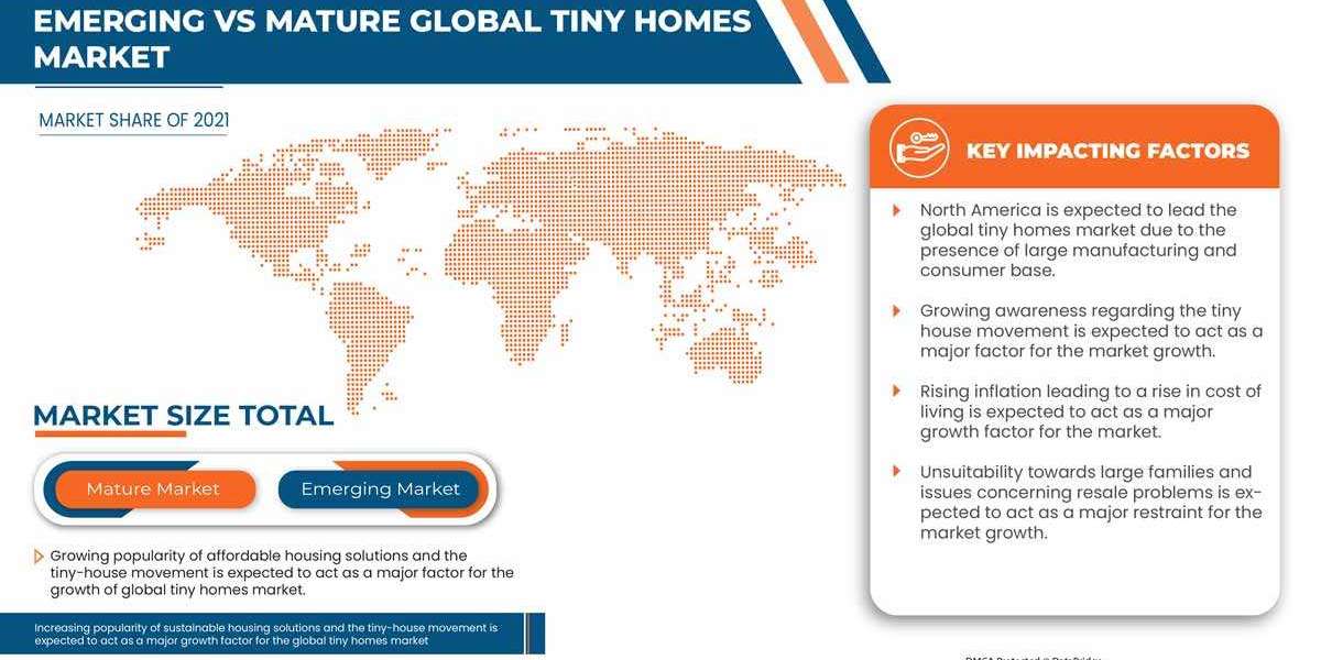 Global Tiny Homes Market to Exceed Valuation of USD 6,938.44 million at an 3.5% CAGR by 2029