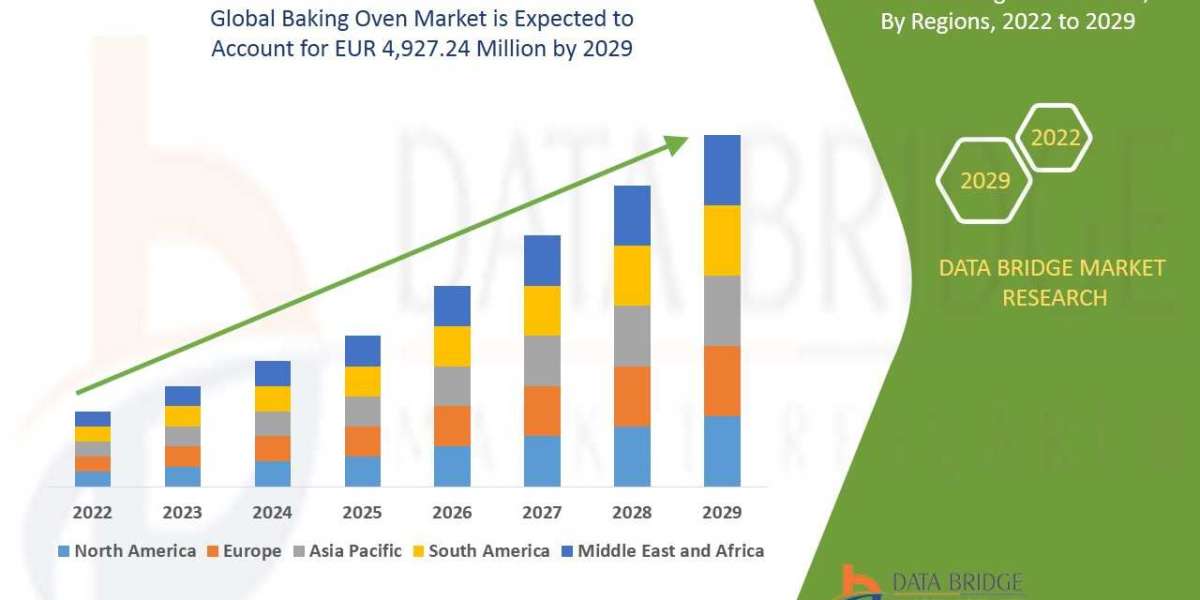 Baking Oven Market  Growth  Size, Opportunities, Developments, Scope, & Booming Growth By Forecast
