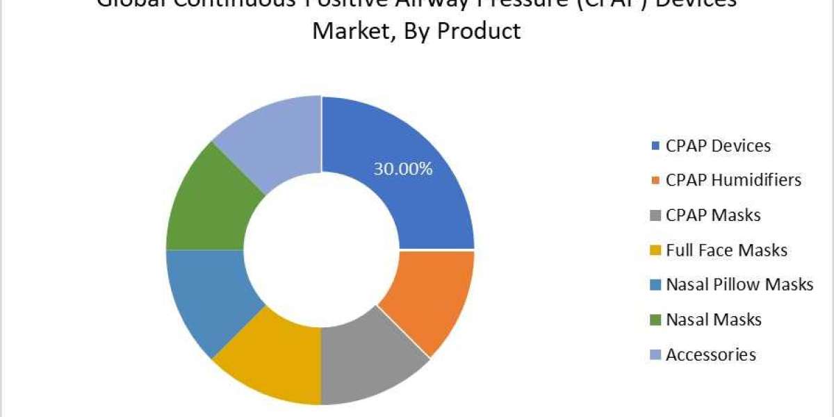 Continuous Positive Airway Pressure (CPAP) Devices Market Growth and Restrain Factors Analysis 2023 – 2030