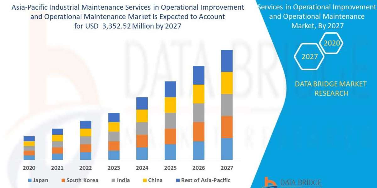 Asia-Pacific Industrial Maintenance Services in Operational Improvement and Operational Maintenance Market Growing Trend