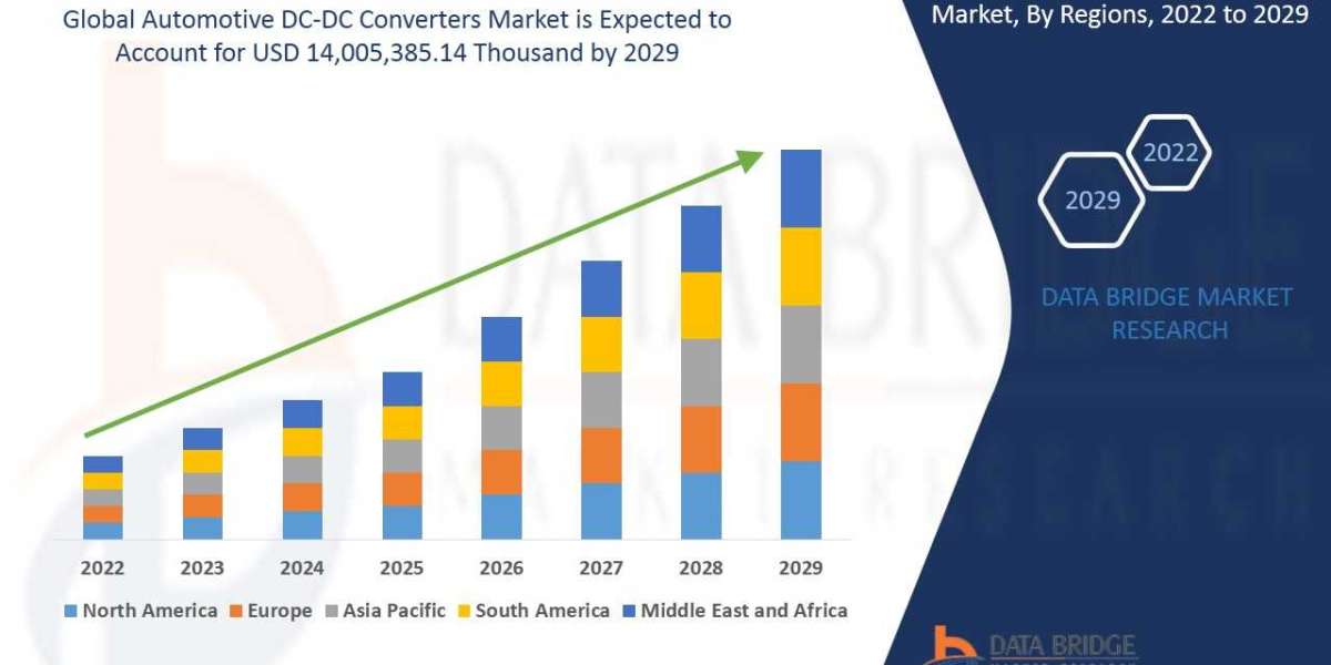 Automotive DC-DC Converters Market Expected to Garner Growth and Forecast by 2029