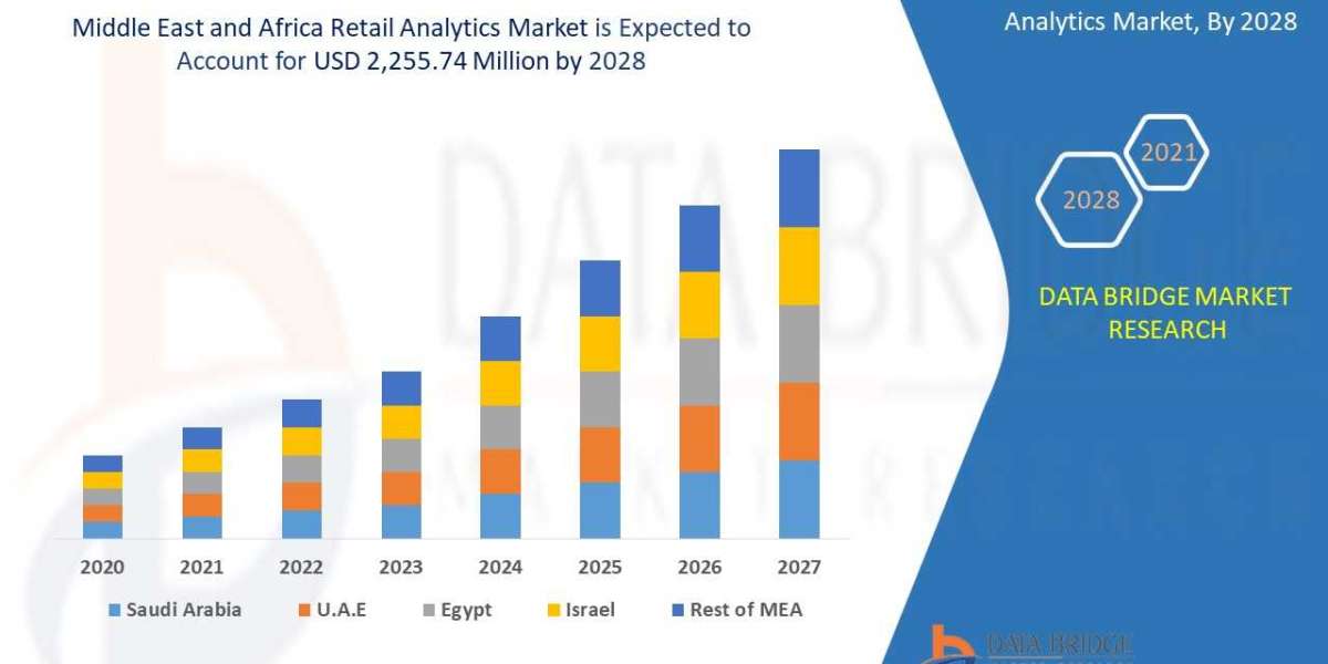 Middle East and Africa Retail Analytics Market Scope & Insight by 2028