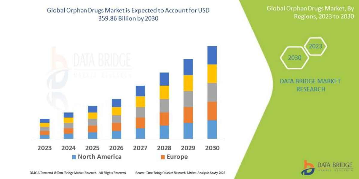 Global Orphan Drugs Market Growth Rate