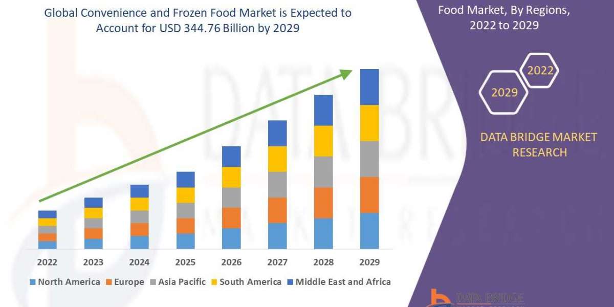 Convenience and Frozen Food Market Industry Analysis & Segmentation