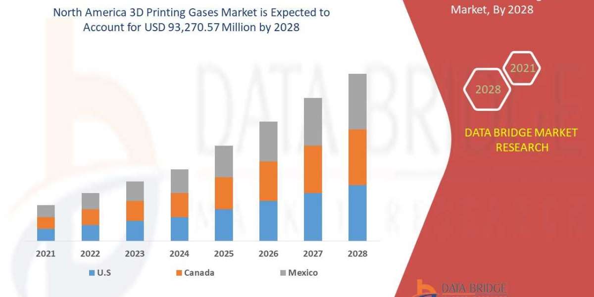 North America 3D Printing Gases Market Opportunities, Current Trends,  Challenges and Global Industry Analysis by 2028