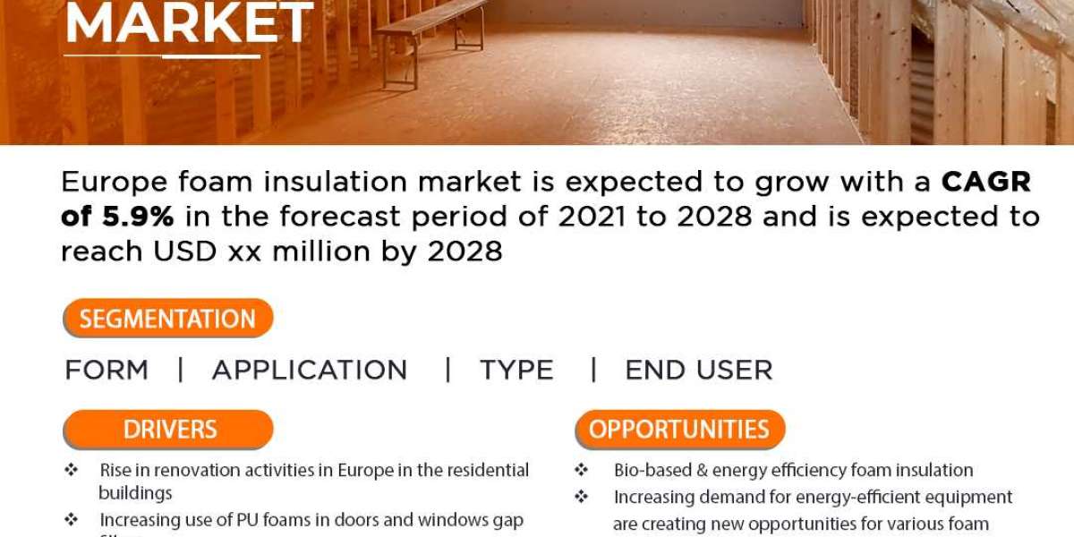 Europe Foam Insulation Market Growing to Unveil a Remarkable CAGR of 5.9% By 2028, Key Drivers, Size, Share, Demand and 