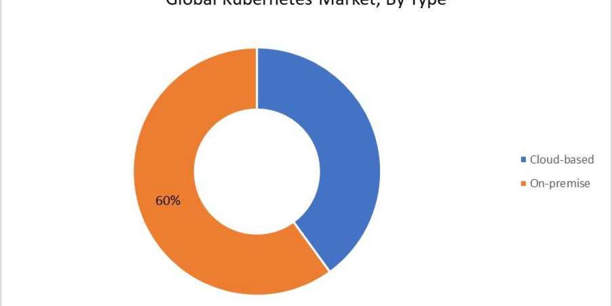 Kubernetes Market Analysis of Key Players, End User, Demand and Consumption By 2030