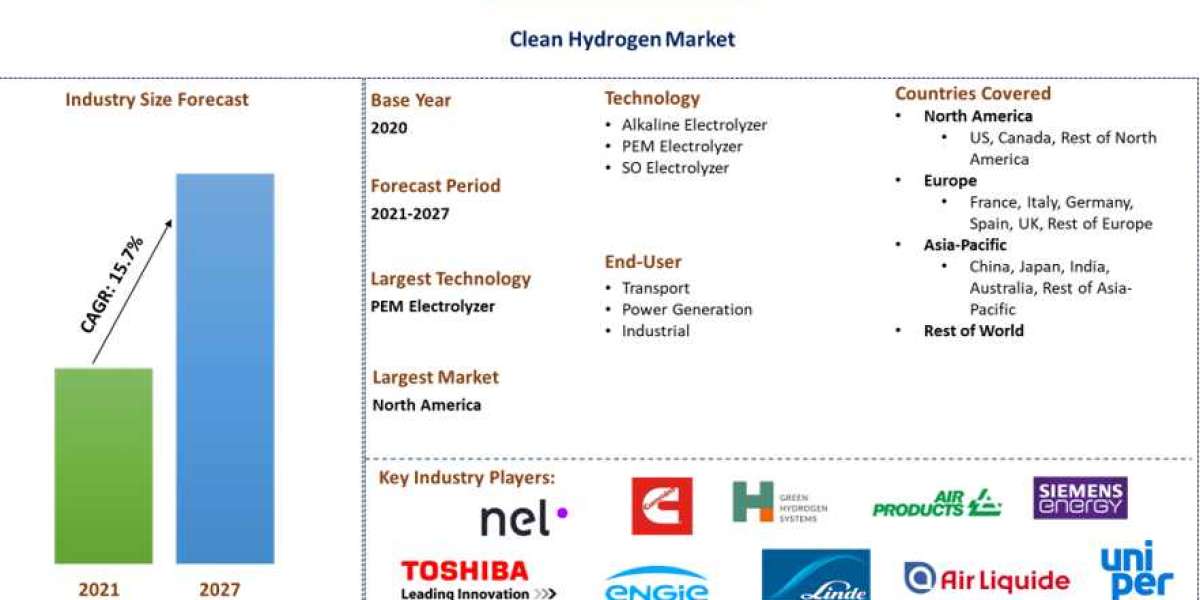 Clean Hydrogen Market Share, Size, Trend, Forecast, Analysis and Growth till the Year 2027