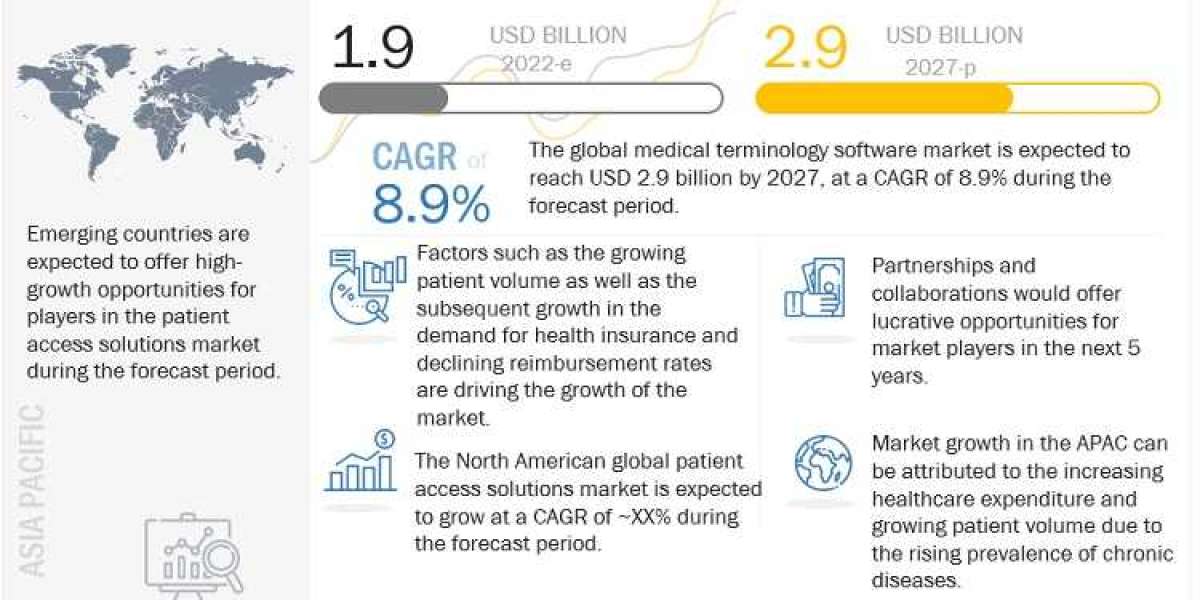 North America dominated the patient access solutions market