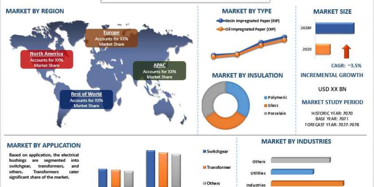 Electrical Bushings Market Share, Size, Trend, Forecast, Analysis, Growth from 2022 to 2028