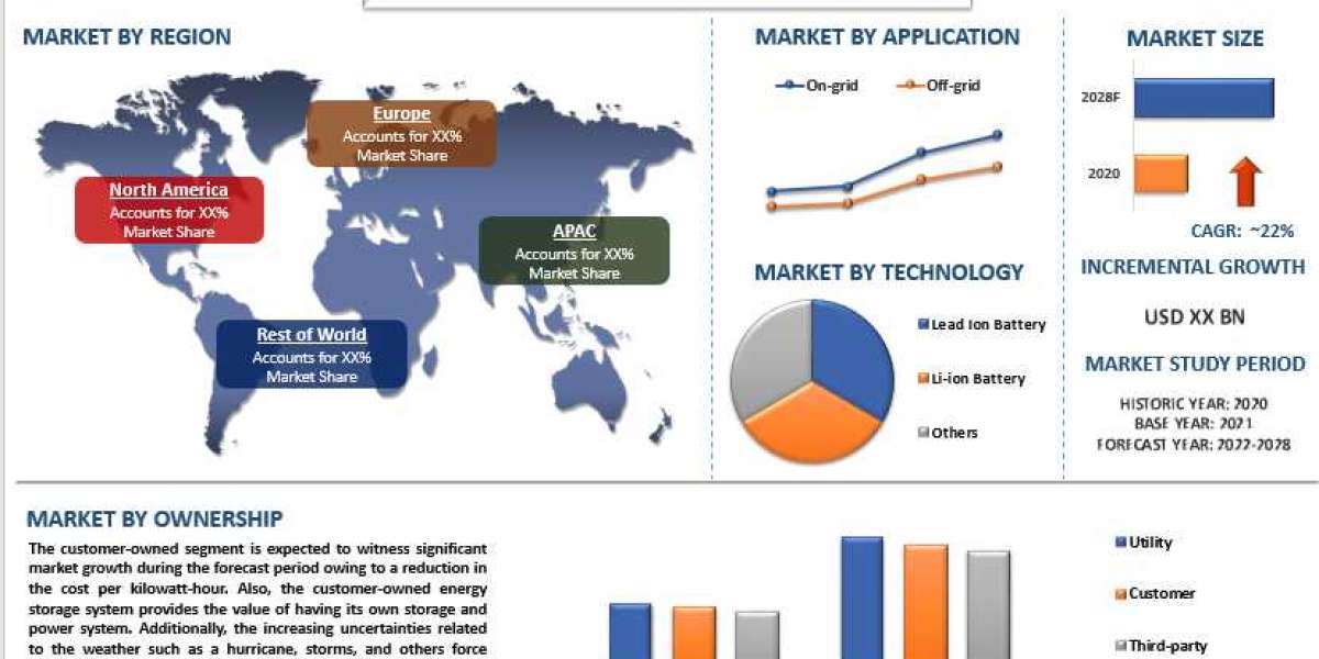 Residential Energy Storage Market Share, Size, Trend, Forecast, Analysis and Growth from 2022 to 2028