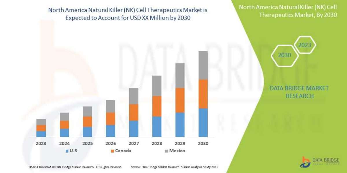 North America Natural Killer (NK) Cell Therapeutics market To See Worldwide Massive Growth, Industry Trends, Forecast 20