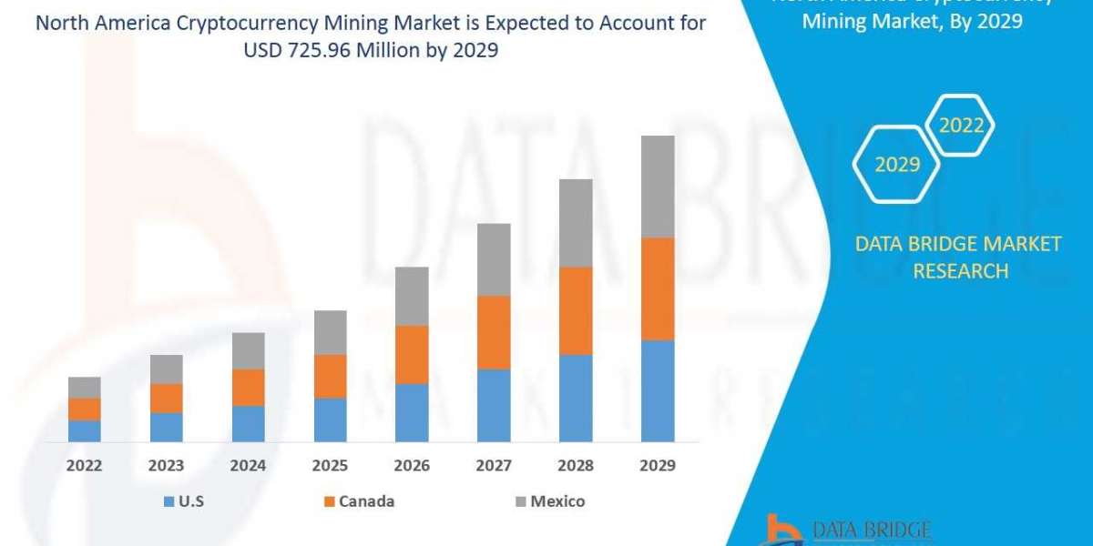 North America Cryptocurrency Mining Market: Industry insights, Upcoming Trends and Forecast by 2029