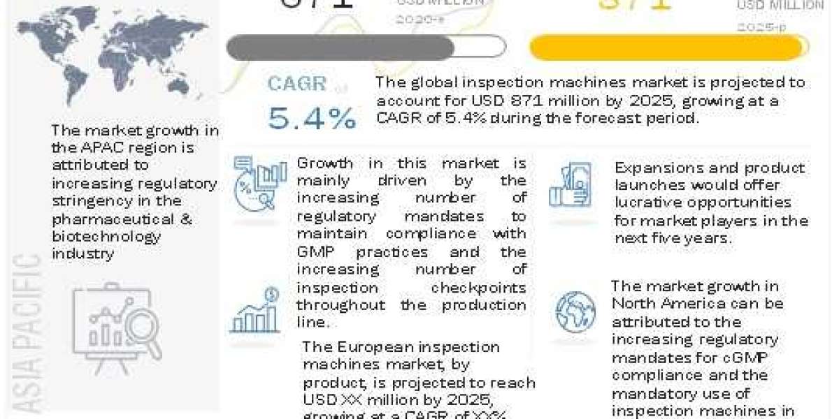 Inspection Machines Market on the Rise: New Innovations Revolutionizing Quality Control