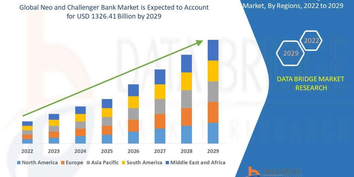 Neo and Challenger Bank Market  Share, Future Analysis,  Scenario, and Industry Size