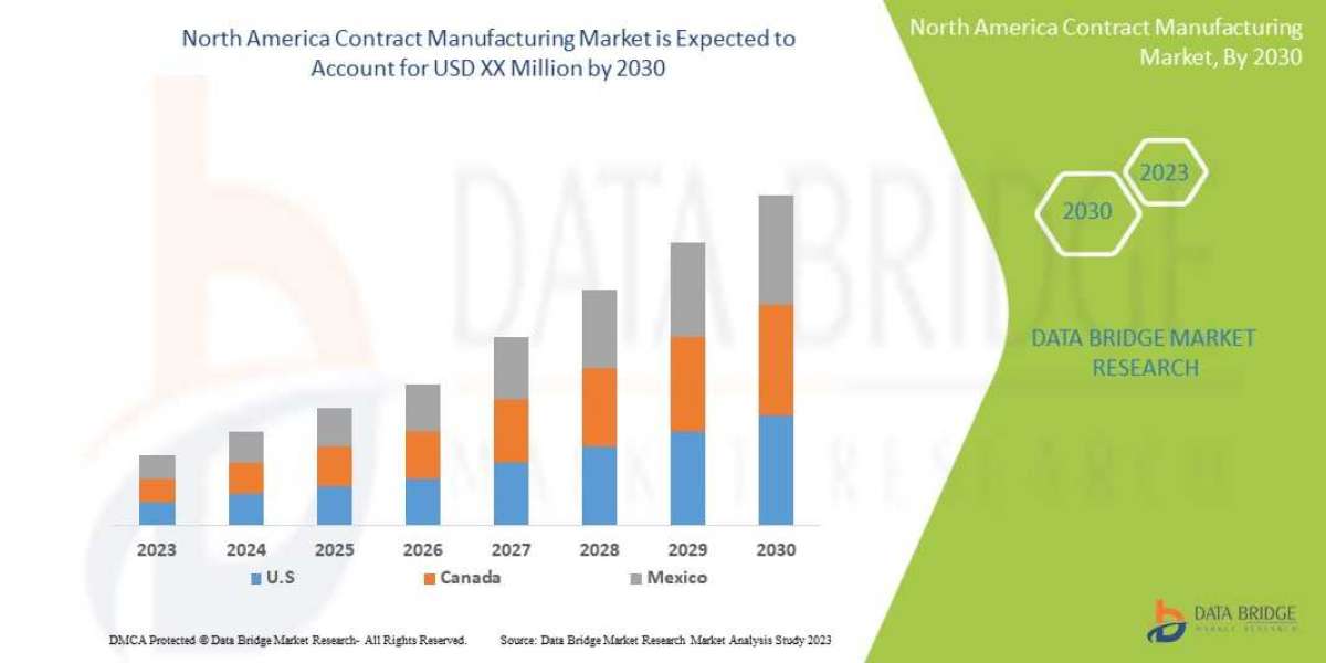 North America Contract Manufacturing Market Size, Industry Key Players, & Scenario By 2030