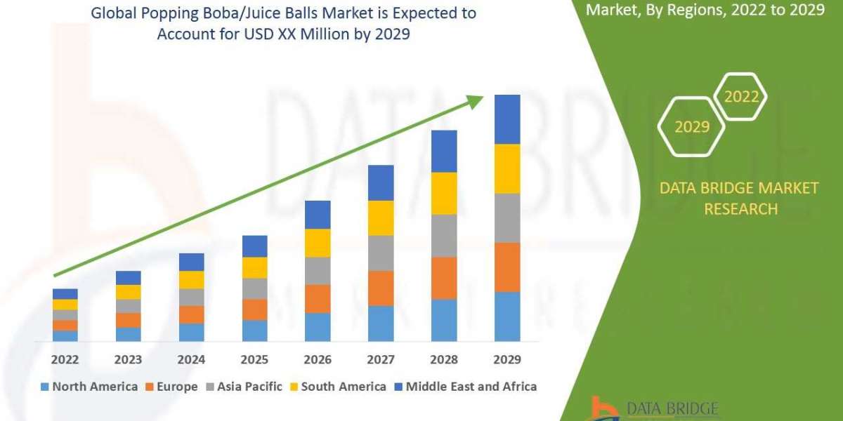 Popping Boba/Juice Balls market: Industry insights, Upcoming Trends and Forecast by 2029