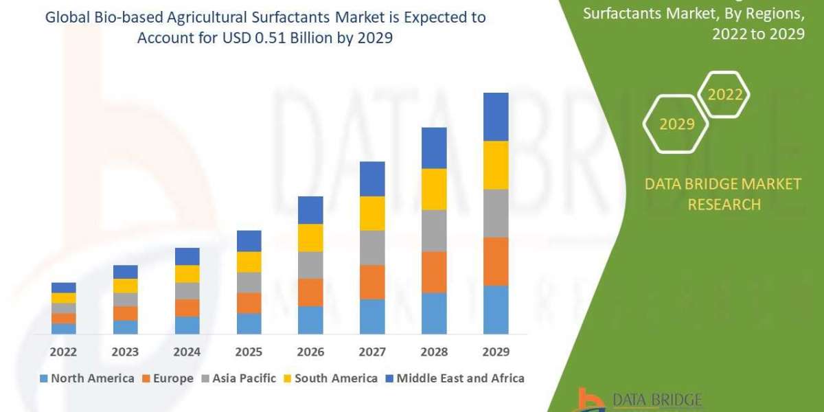 Bio-based Agricultural Surfactants Market  by Emerging Trends, Industry Share, Regional Overview