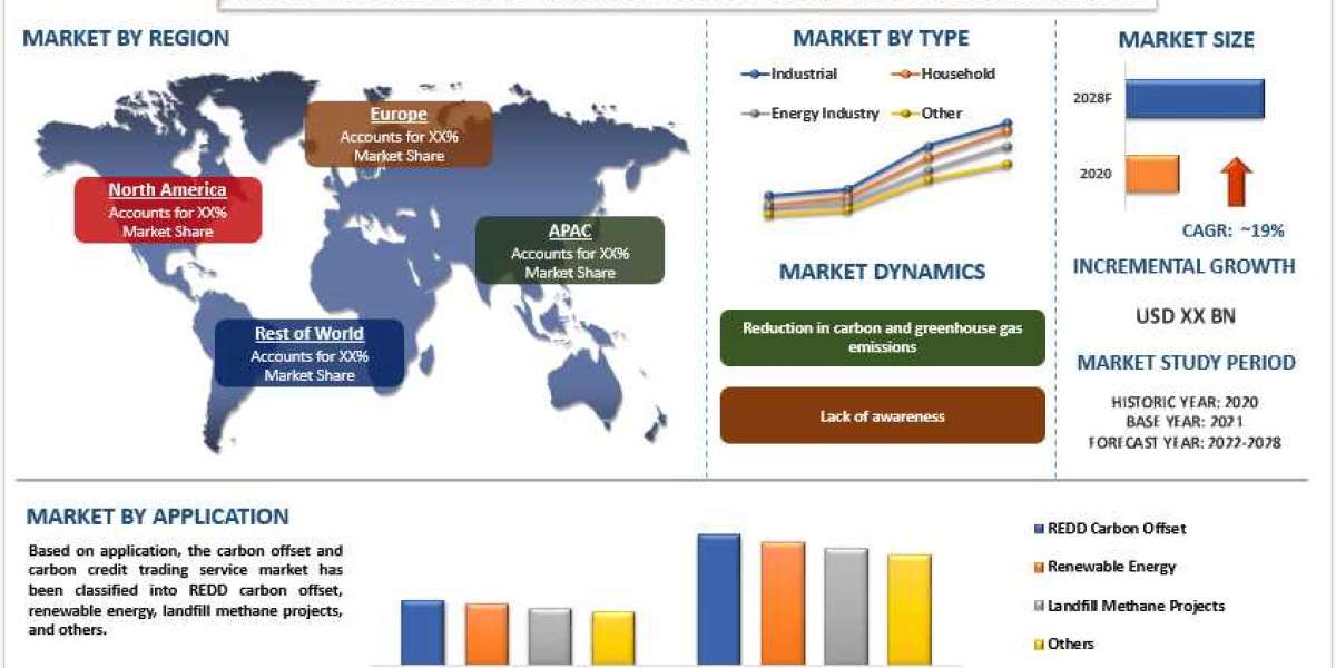 Carbon Offset and Carbon Credit Trading Service Market latest Share, Size, Trend, Forecast, Analysis and Growth forecast