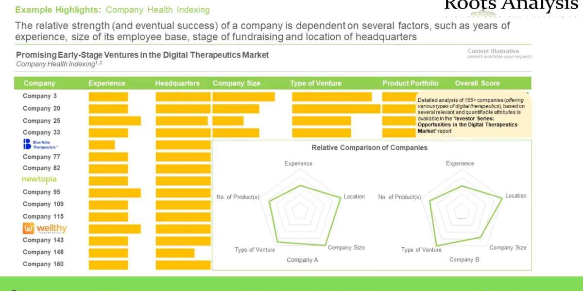 Investor Series: Opportunities in Digital Therapeutics market Trend and Market Forecast 2035