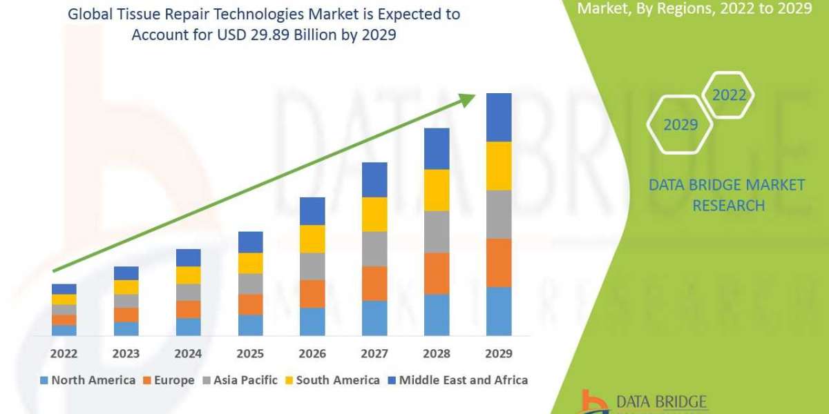 Tissue Repair Technologies Market Share, Demand, Growth, Size, Revenue Analysis, Top Players and Forecast 2029