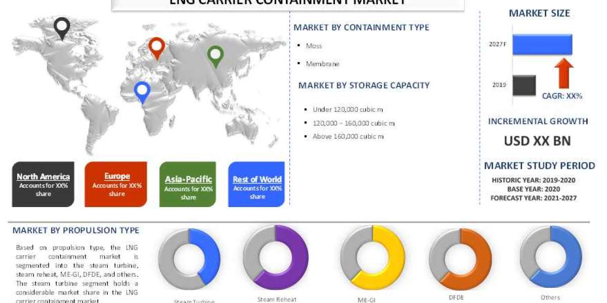 LNG Carrier Containment Market Share, Size, Trend, Forecast, Analysis, Growth till Year 2027