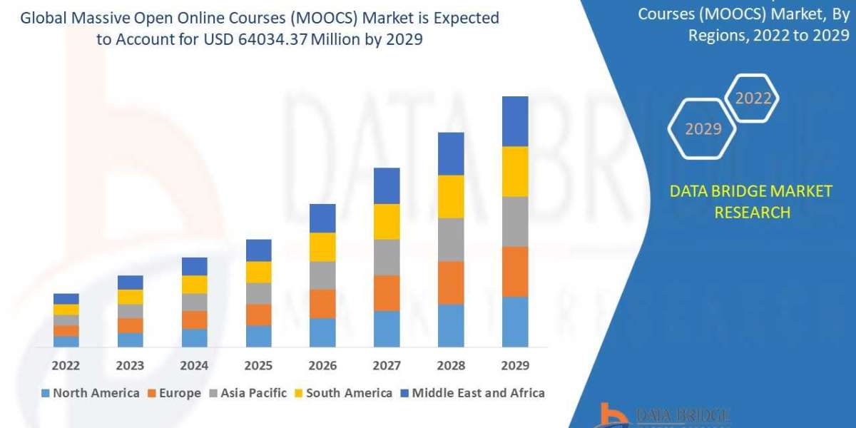 Massive Open Online Courses Market  Share, Demand, Top Players, Industry Size, Revenue Analysis, Top Leaders and Forecas