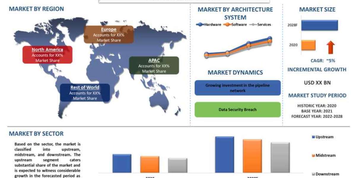 SCADA Oil & Gas Market Share, Size, Trend, Forecast, Analysis and Growth from 2022 to 2028