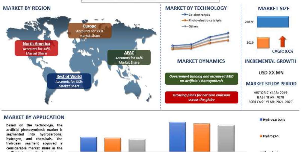 Artificial Photosynthesis Market Share, Size, Trend, Forecast, Analysis, Growth from 2022 to 2028
