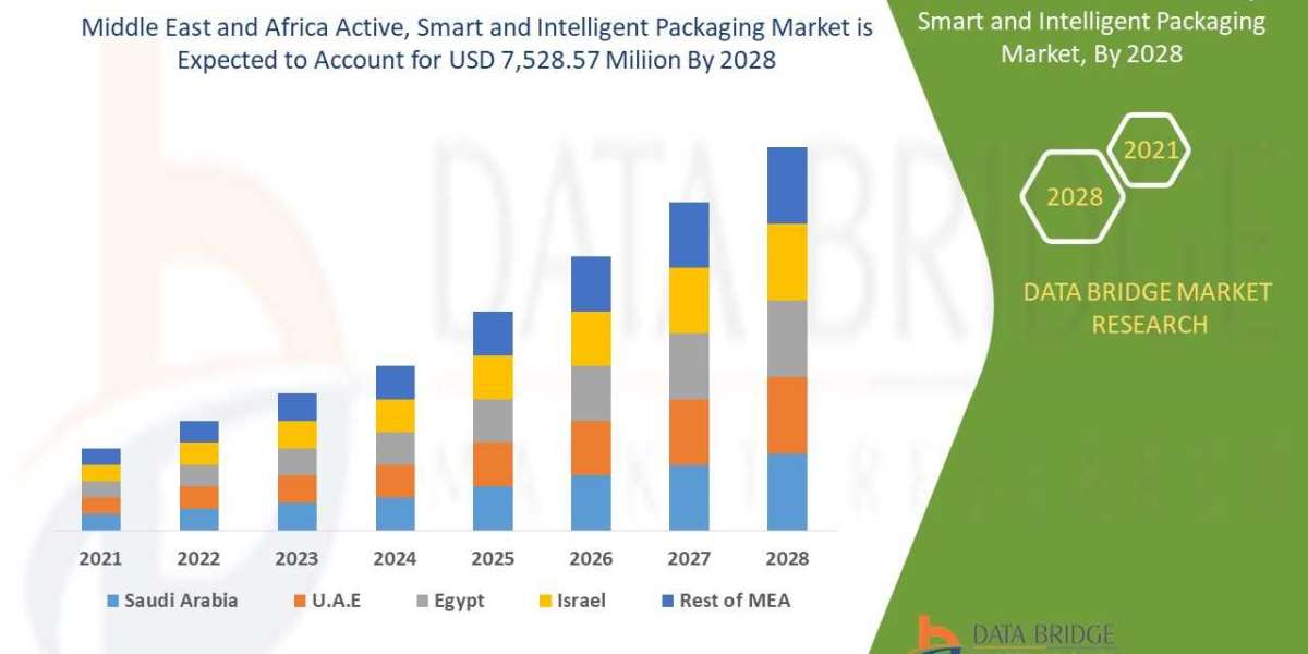 Middle East and Africa Active, Smart and Intelligent Packaging market To See Worldwide Massive Growth, Industry Trends, 