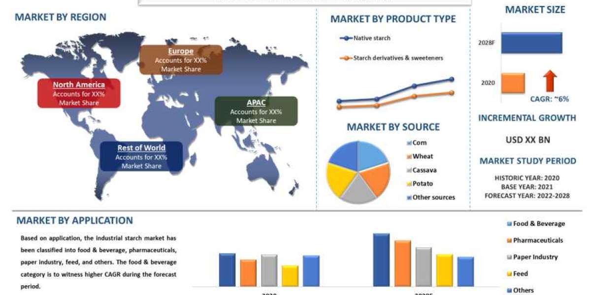 Industrial Starch Market Share, Size, Trend, Forecast, Analysis and Growth till the Year 2027