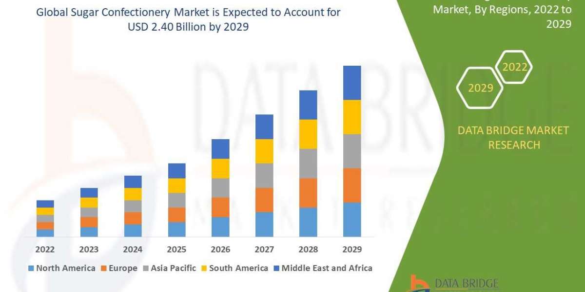Sugar Confectionery Market  Share, Demand, Growth, Size, Revenue Analysis, Top Players and Forecast 2029